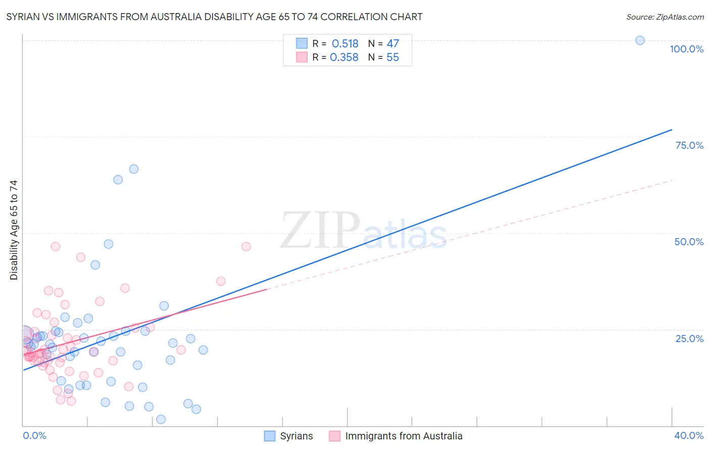 Syrian vs Immigrants from Australia Disability Age 65 to 74