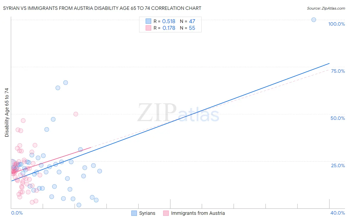 Syrian vs Immigrants from Austria Disability Age 65 to 74