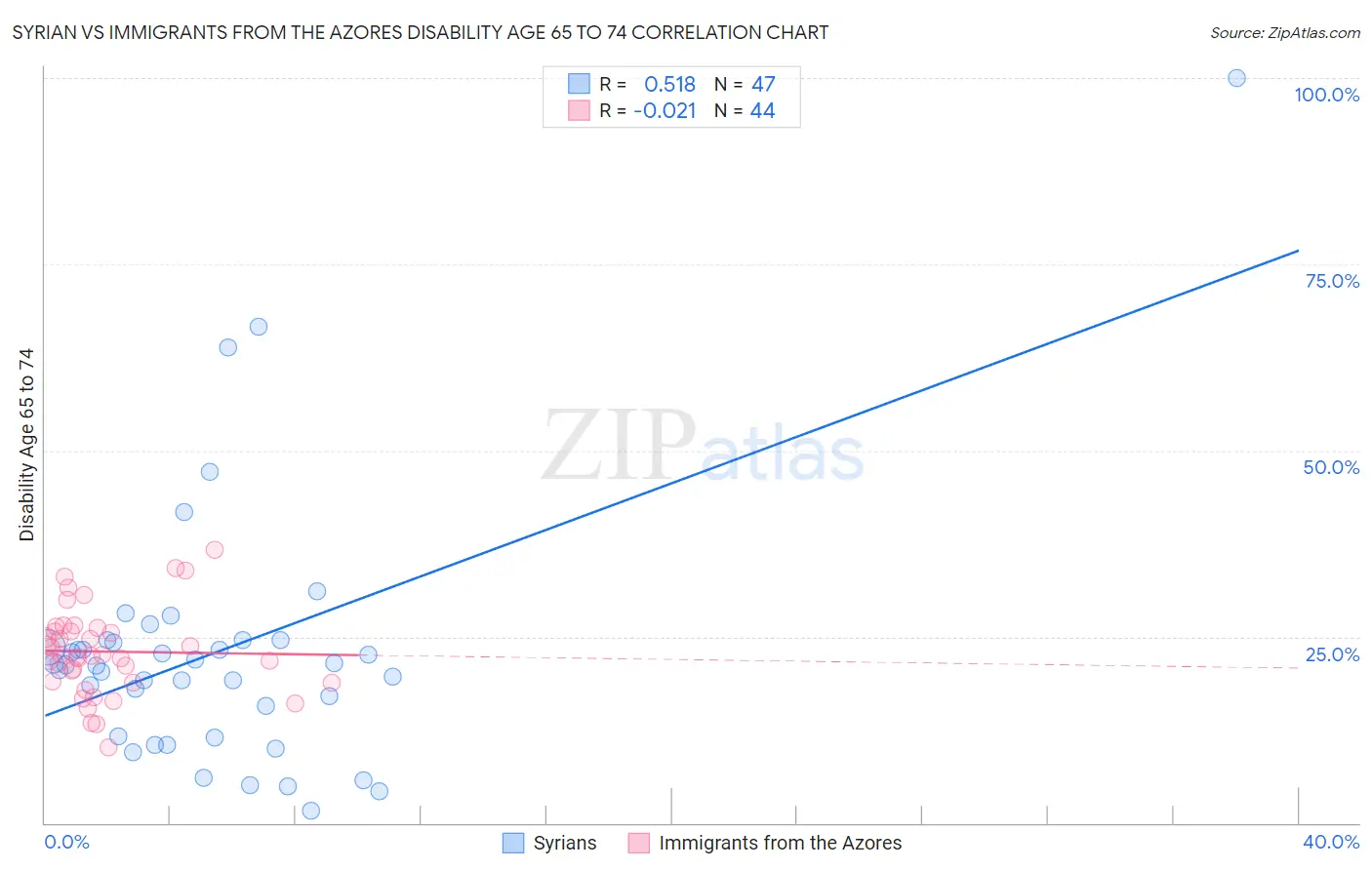 Syrian vs Immigrants from the Azores Disability Age 65 to 74
