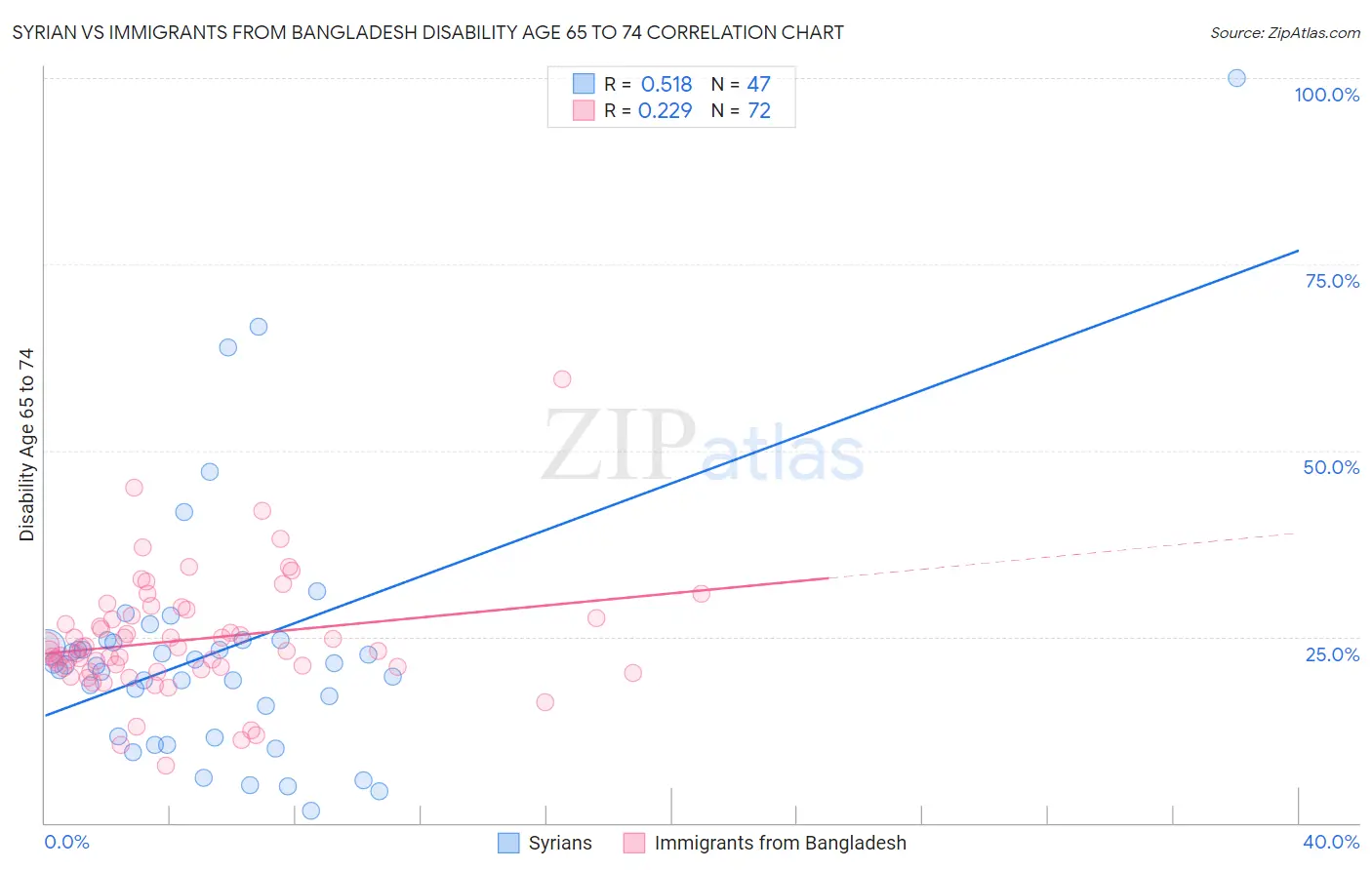 Syrian vs Immigrants from Bangladesh Disability Age 65 to 74