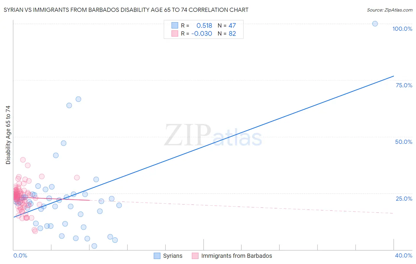 Syrian vs Immigrants from Barbados Disability Age 65 to 74