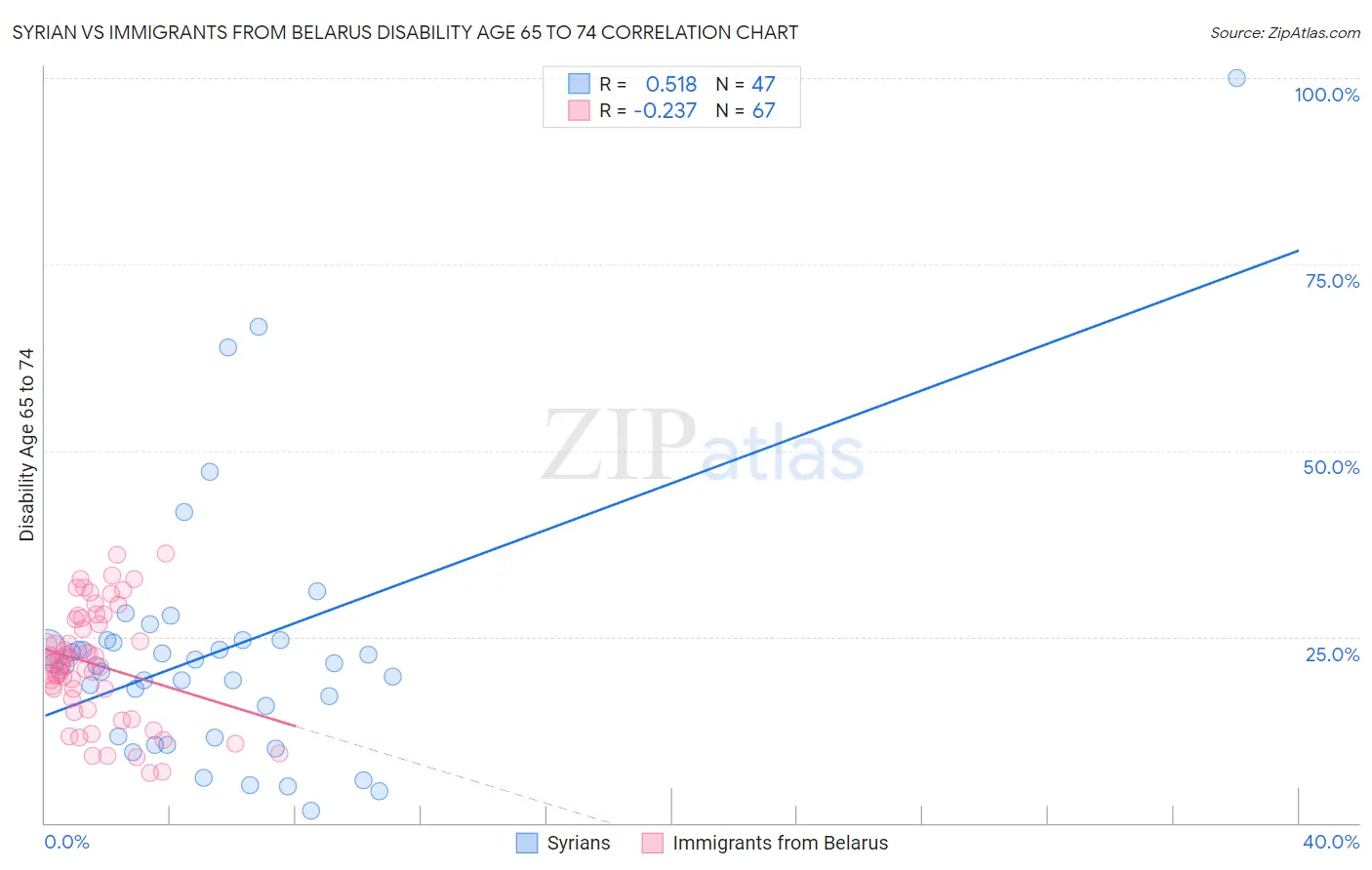 Syrian vs Immigrants from Belarus Disability Age 65 to 74