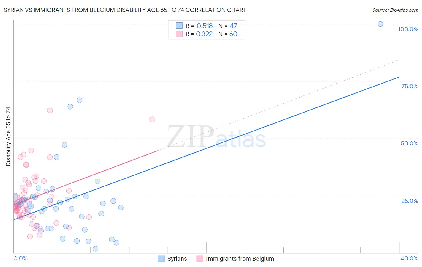 Syrian vs Immigrants from Belgium Disability Age 65 to 74