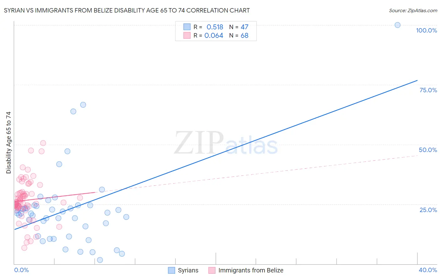 Syrian vs Immigrants from Belize Disability Age 65 to 74
