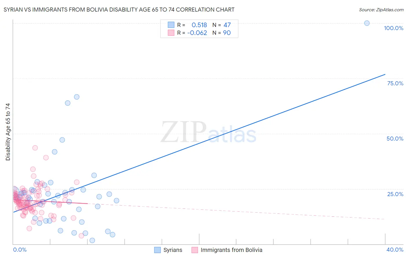 Syrian vs Immigrants from Bolivia Disability Age 65 to 74