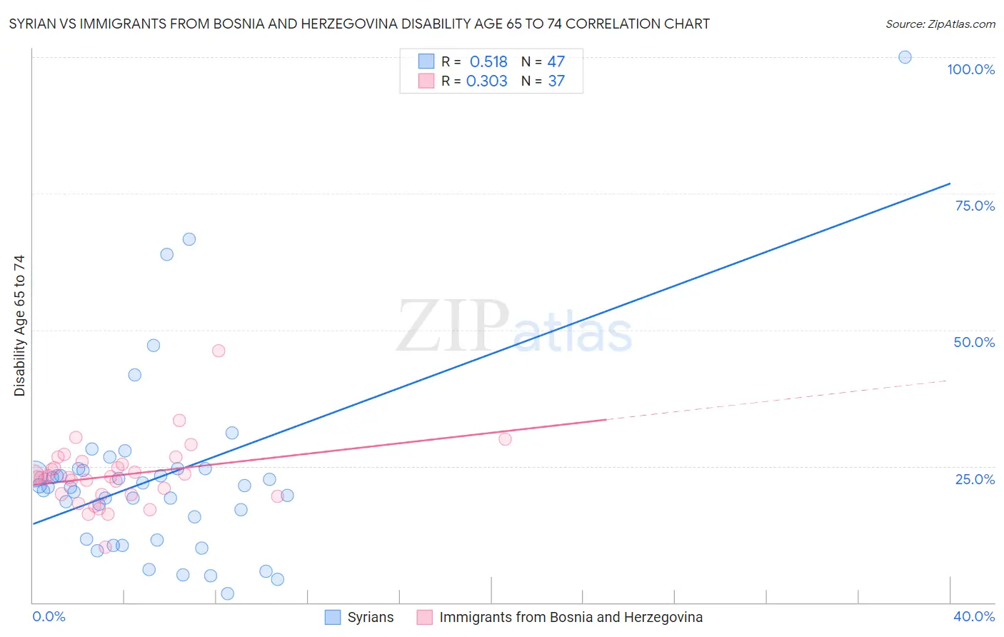 Syrian vs Immigrants from Bosnia and Herzegovina Disability Age 65 to 74
