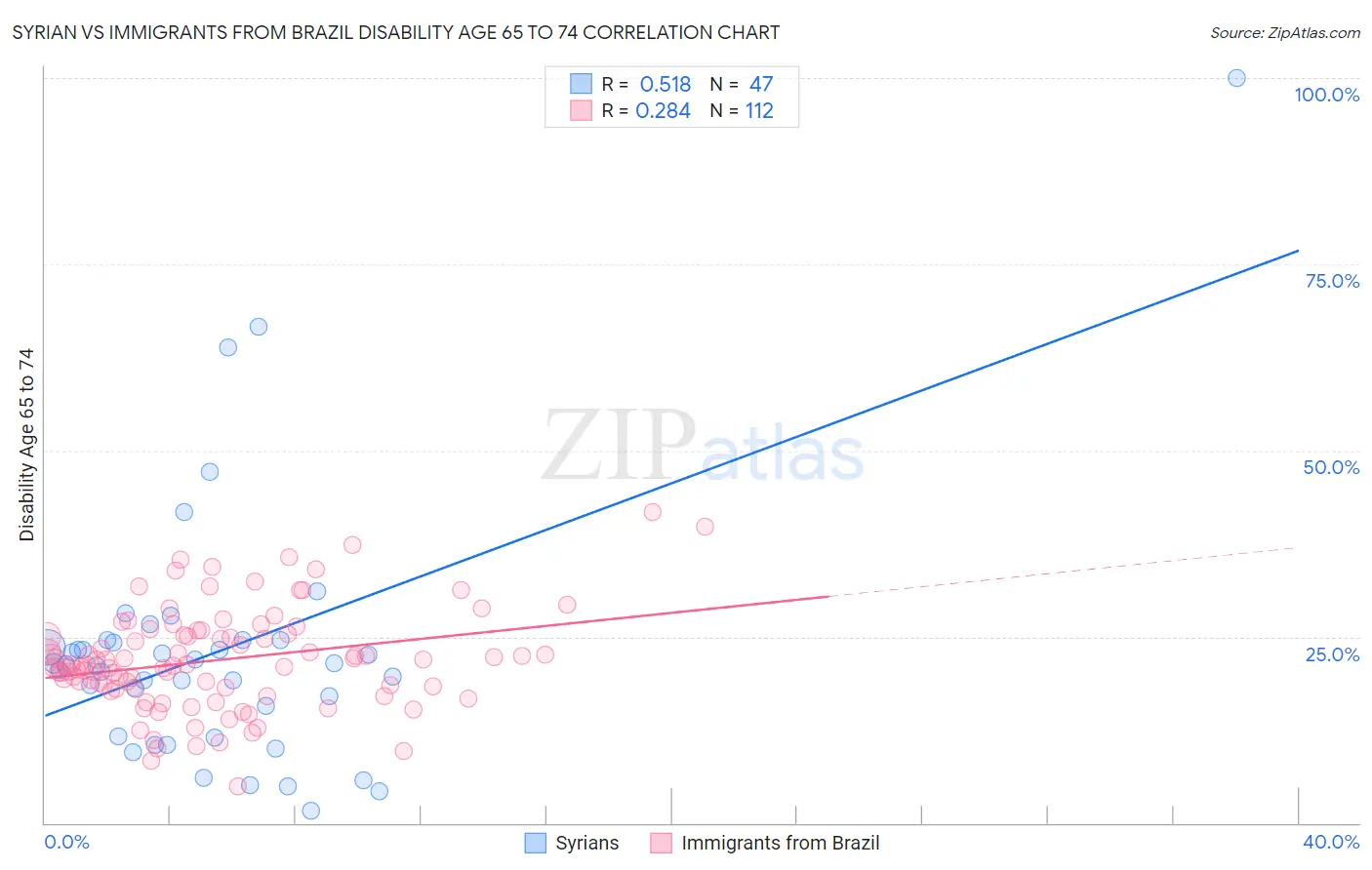 Syrian vs Immigrants from Brazil Disability Age 65 to 74