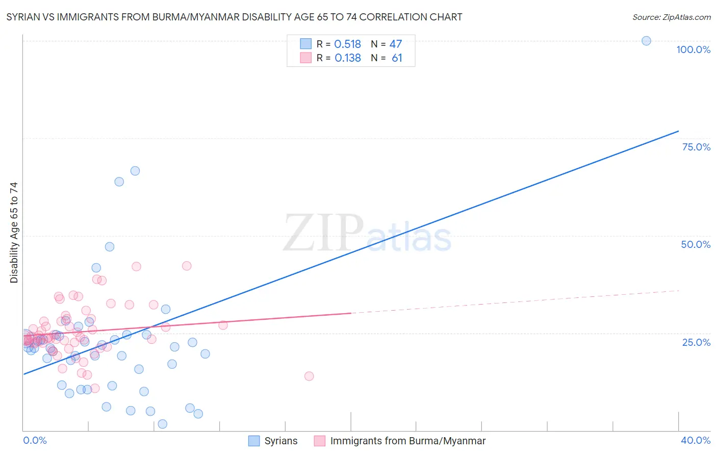 Syrian vs Immigrants from Burma/Myanmar Disability Age 65 to 74