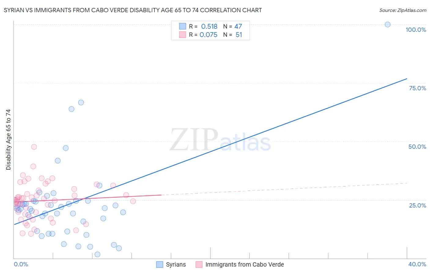 Syrian vs Immigrants from Cabo Verde Disability Age 65 to 74