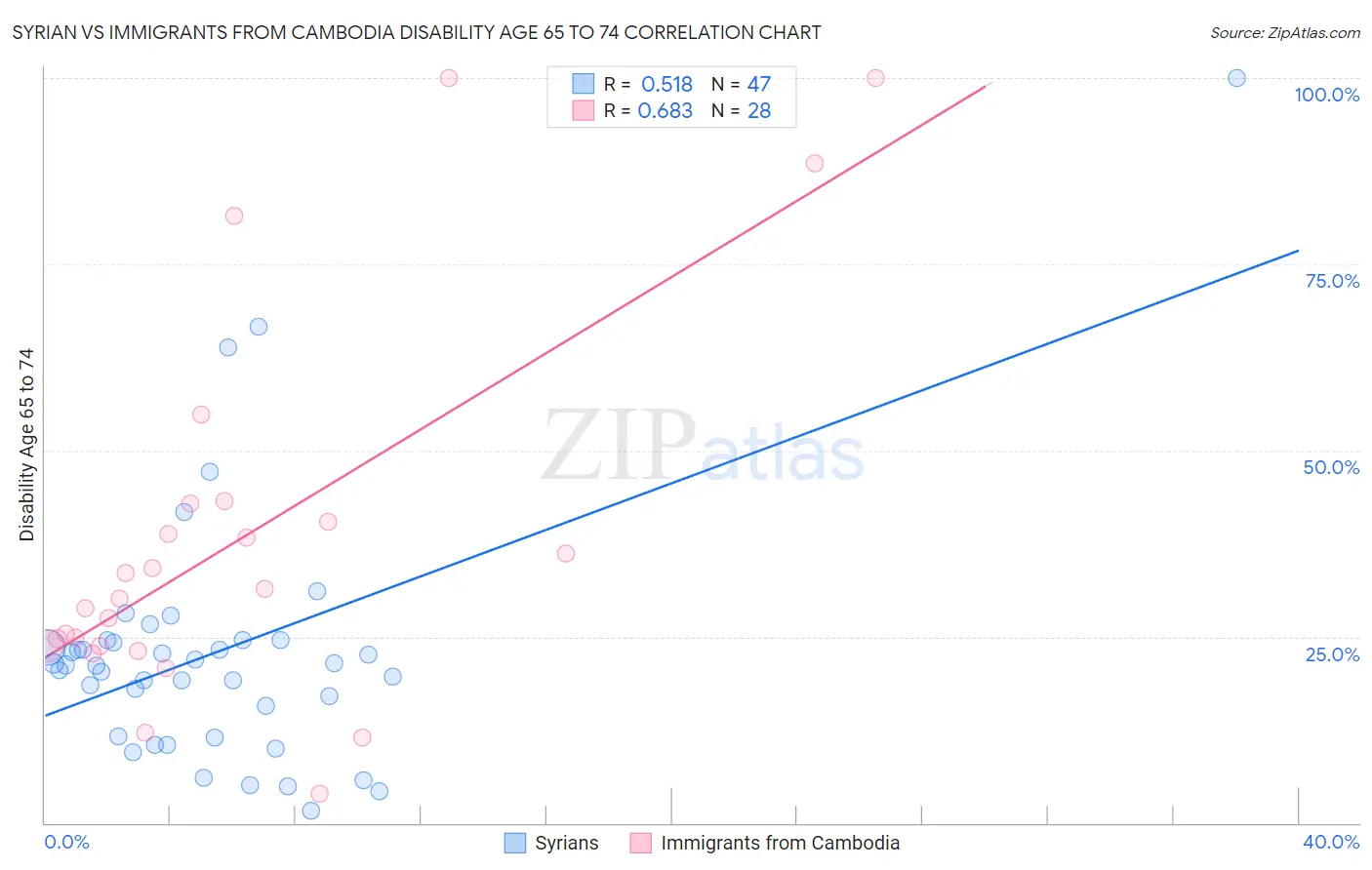 Syrian vs Immigrants from Cambodia Disability Age 65 to 74