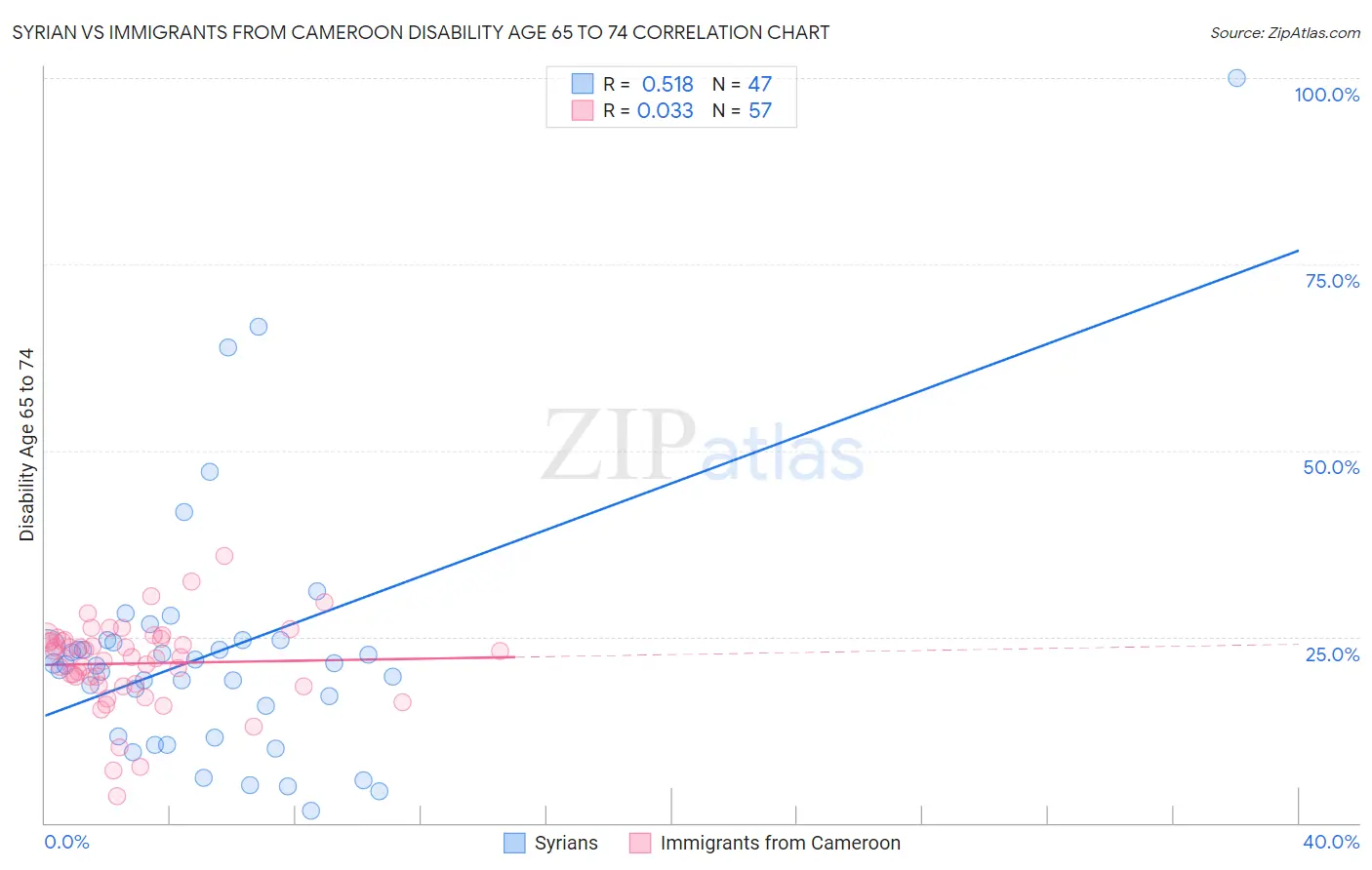 Syrian vs Immigrants from Cameroon Disability Age 65 to 74