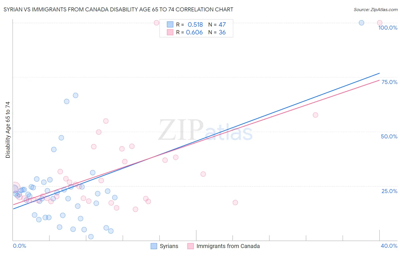 Syrian vs Immigrants from Canada Disability Age 65 to 74