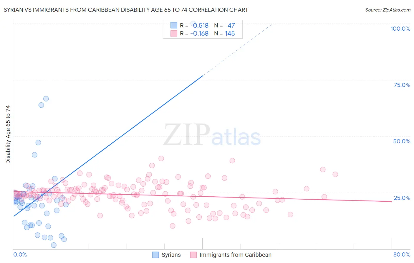 Syrian vs Immigrants from Caribbean Disability Age 65 to 74