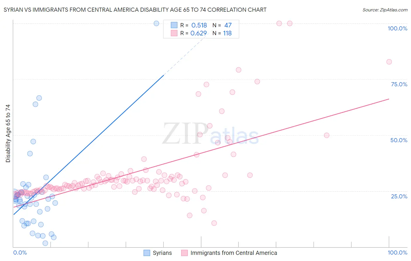 Syrian vs Immigrants from Central America Disability Age 65 to 74