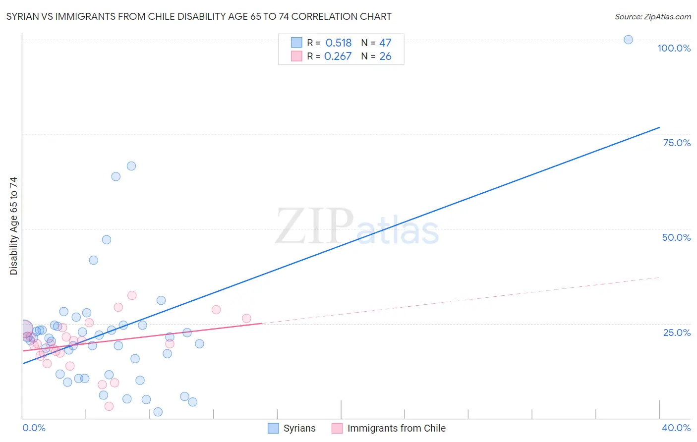 Syrian vs Immigrants from Chile Disability Age 65 to 74