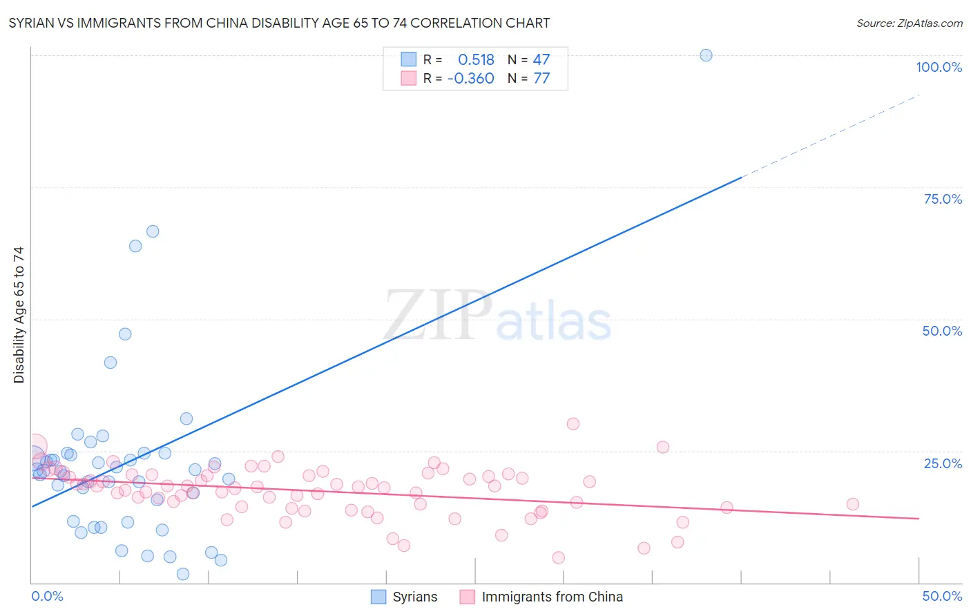 Syrian vs Immigrants from China Disability Age 65 to 74