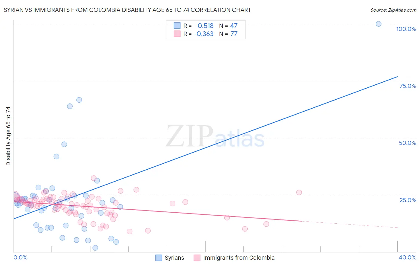 Syrian vs Immigrants from Colombia Disability Age 65 to 74