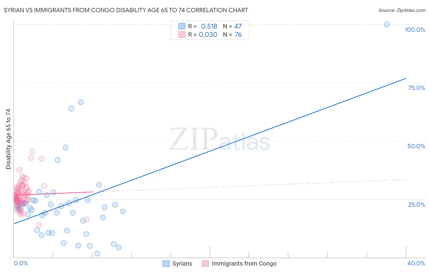 Syrian vs Immigrants from Congo Disability Age 65 to 74