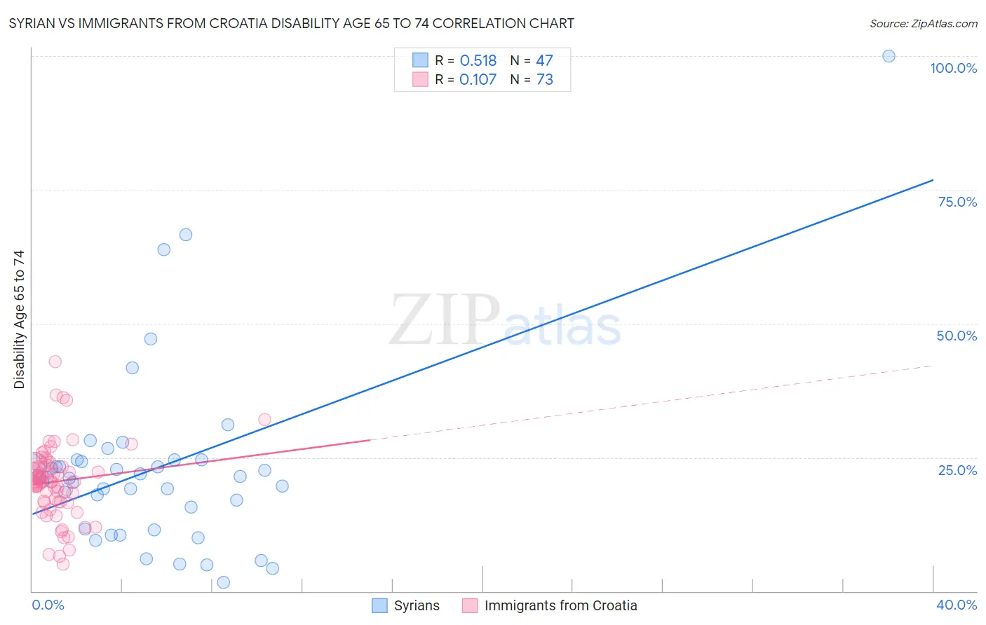 Syrian vs Immigrants from Croatia Disability Age 65 to 74