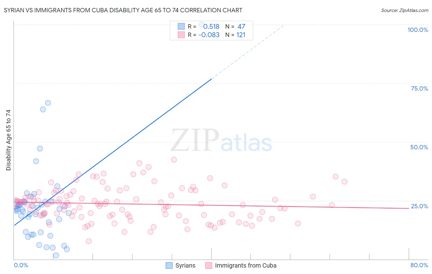 Syrian vs Immigrants from Cuba Disability Age 65 to 74