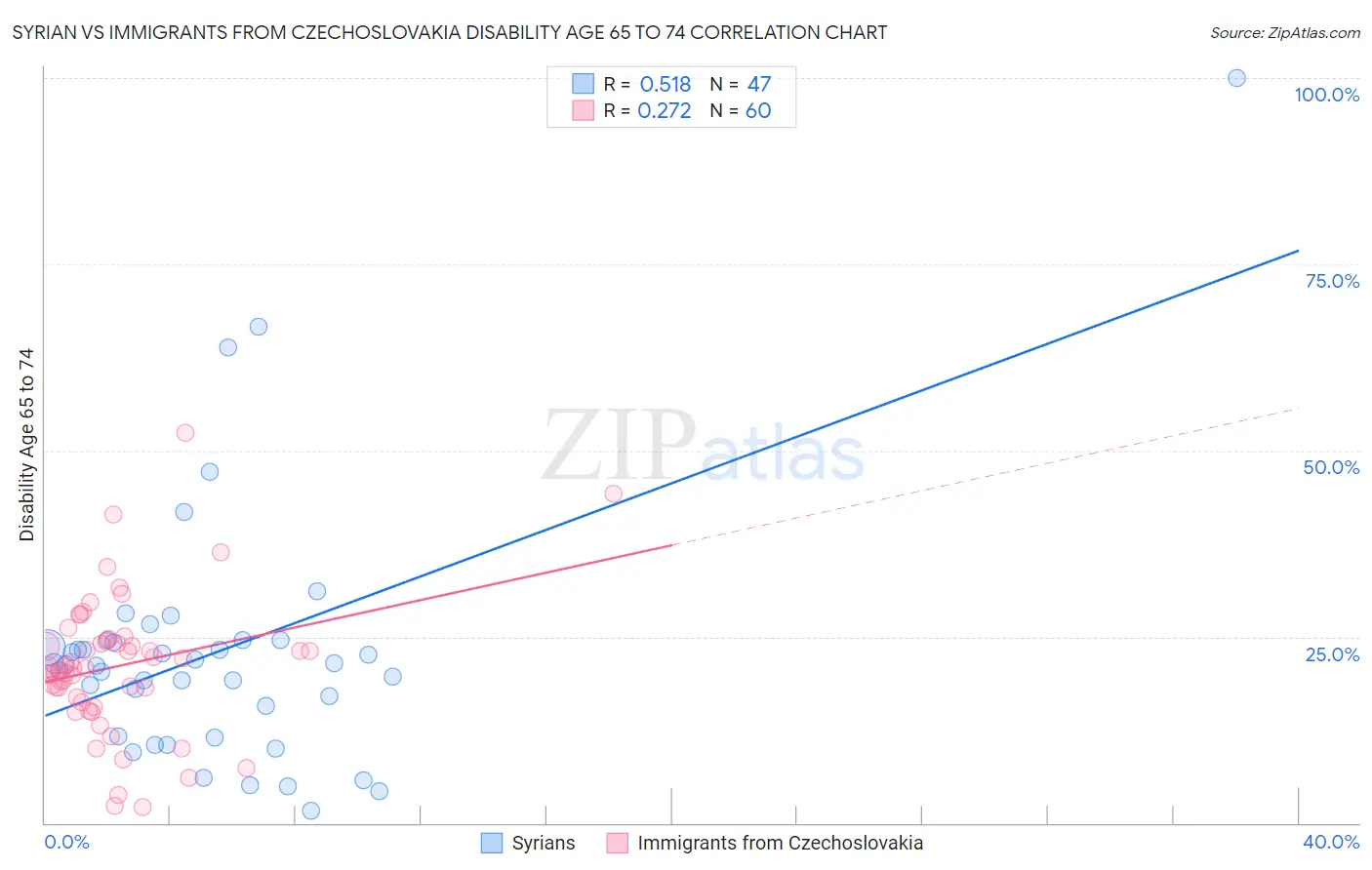 Syrian vs Immigrants from Czechoslovakia Disability Age 65 to 74