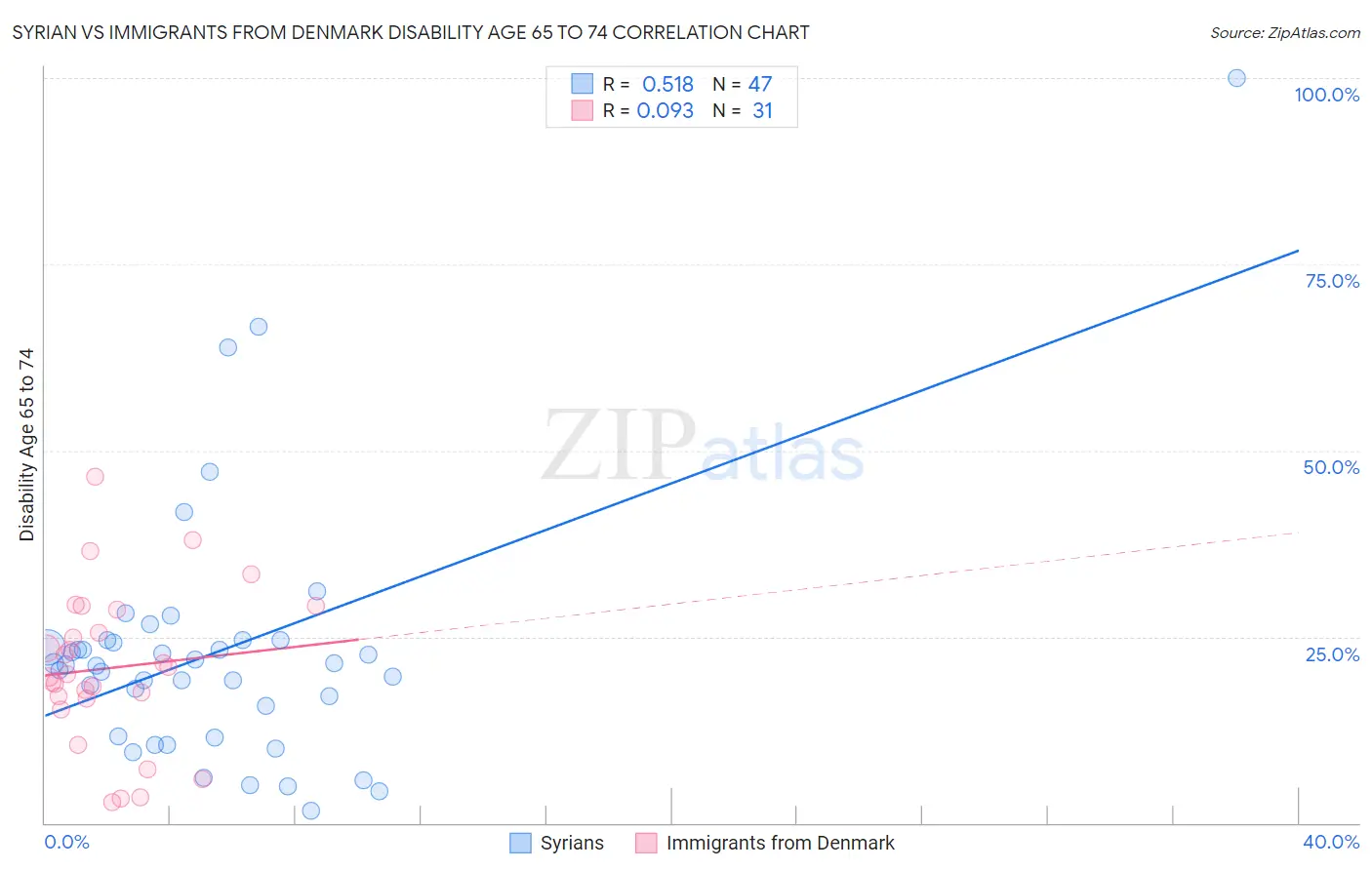 Syrian vs Immigrants from Denmark Disability Age 65 to 74