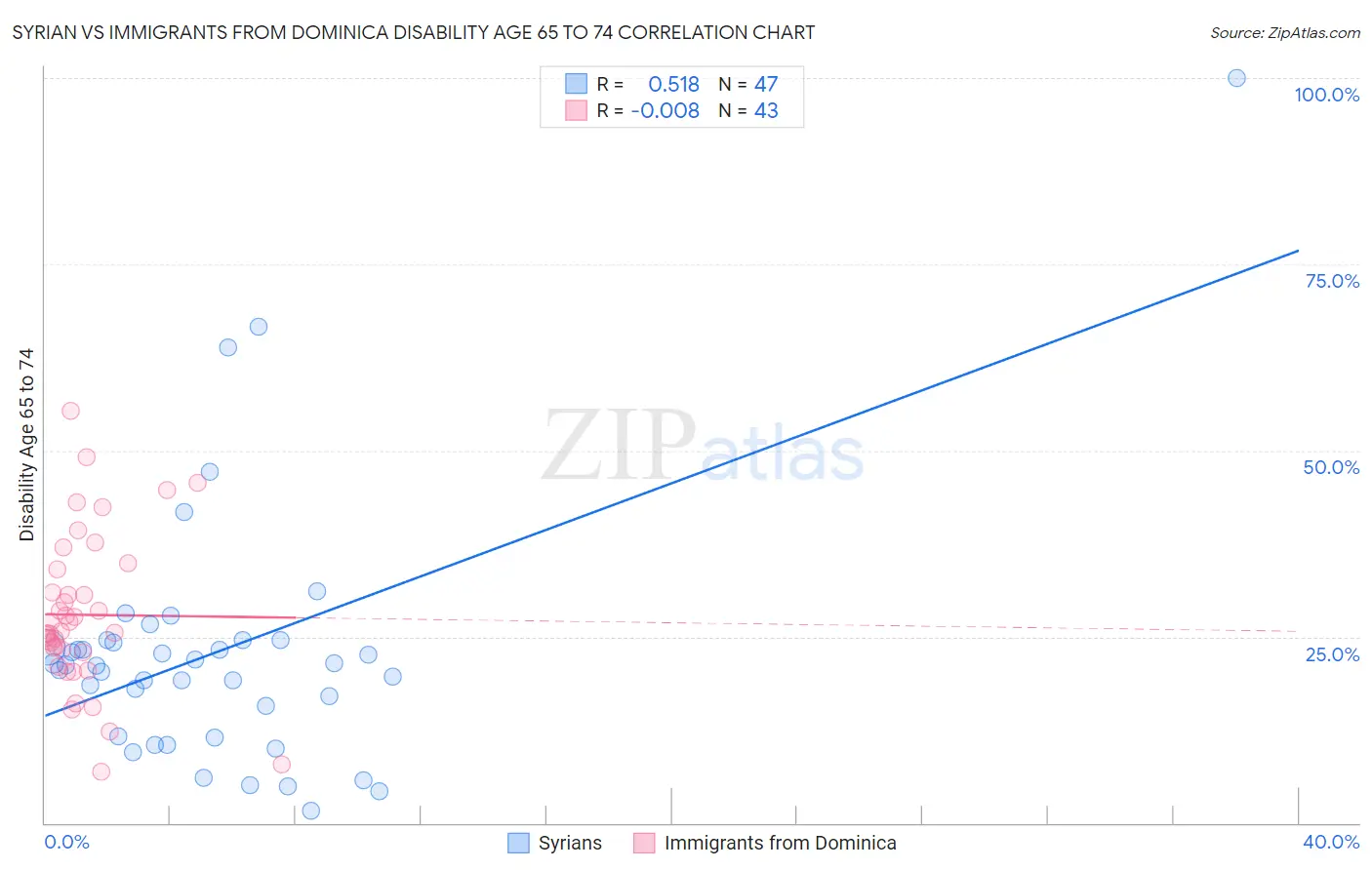 Syrian vs Immigrants from Dominica Disability Age 65 to 74
