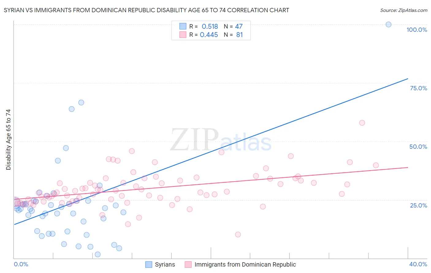 Syrian vs Immigrants from Dominican Republic Disability Age 65 to 74