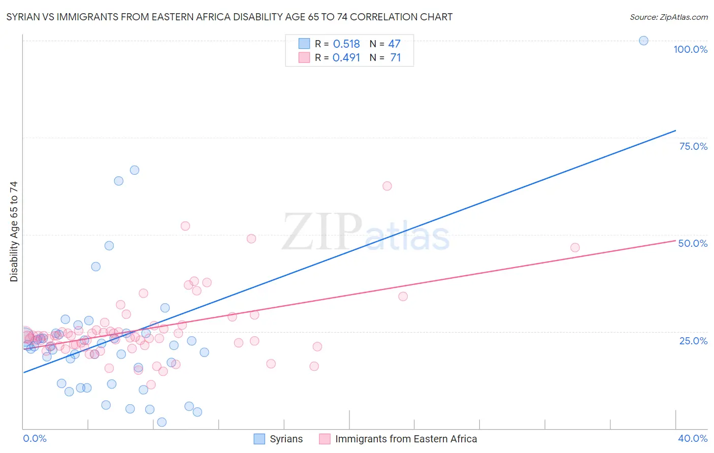 Syrian vs Immigrants from Eastern Africa Disability Age 65 to 74