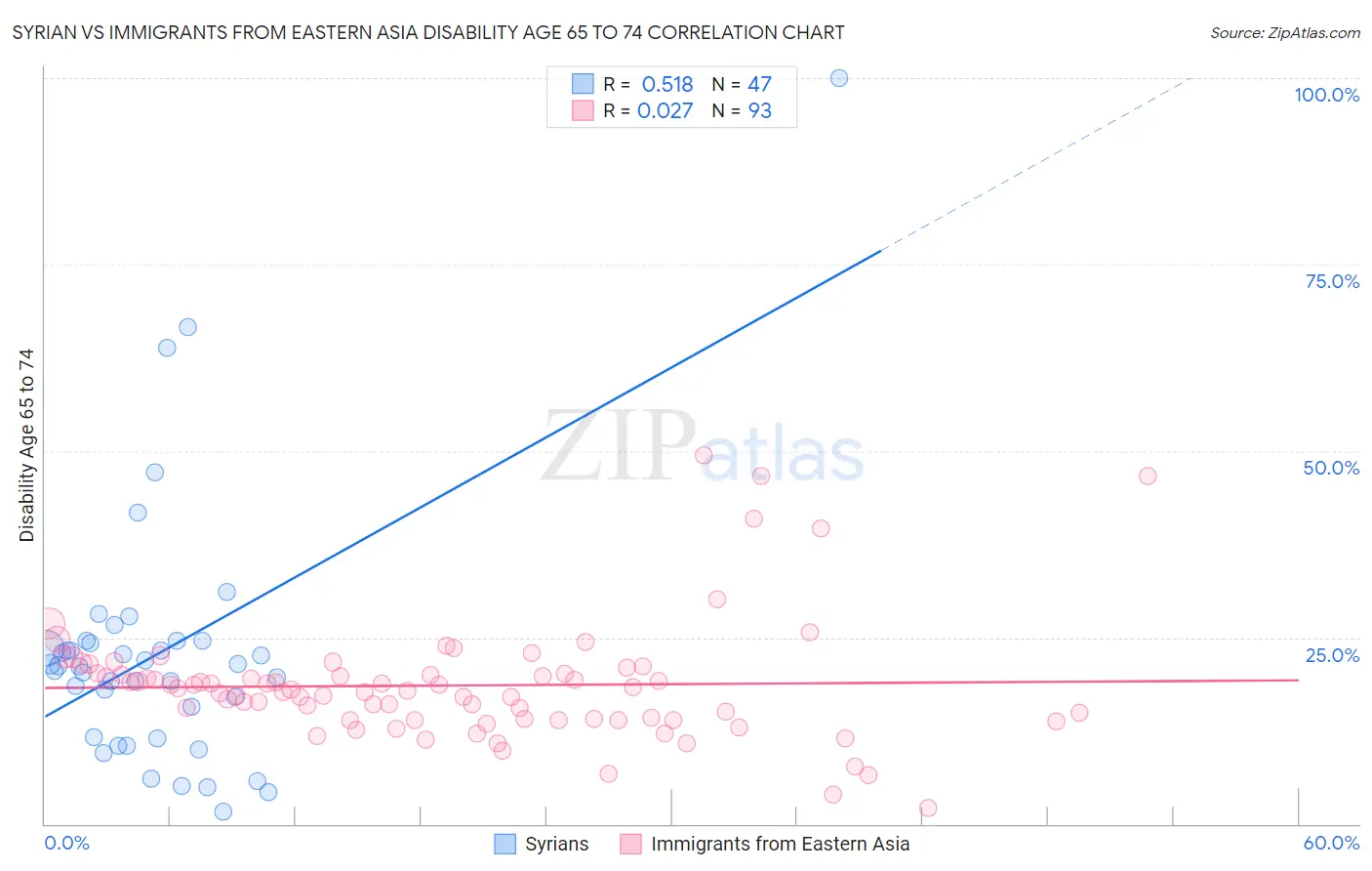 Syrian vs Immigrants from Eastern Asia Disability Age 65 to 74