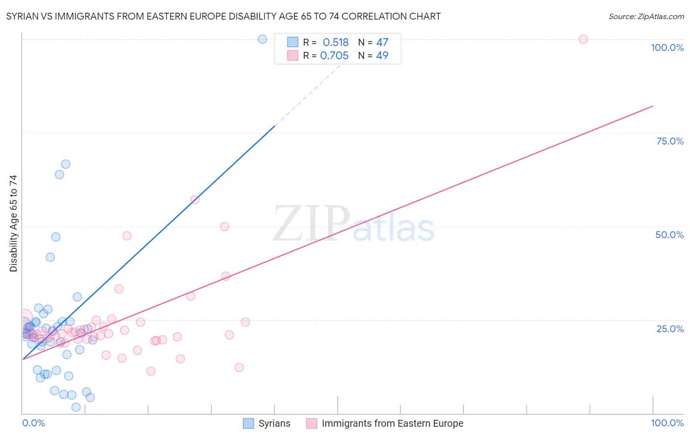 Syrian vs Immigrants from Eastern Europe Disability Age 65 to 74
