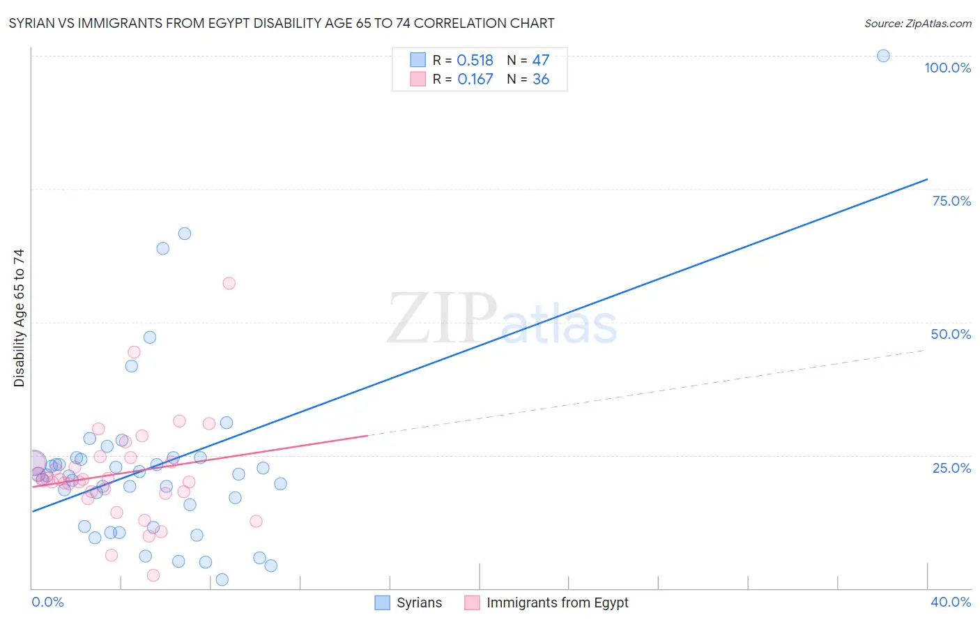 Syrian vs Immigrants from Egypt Disability Age 65 to 74
