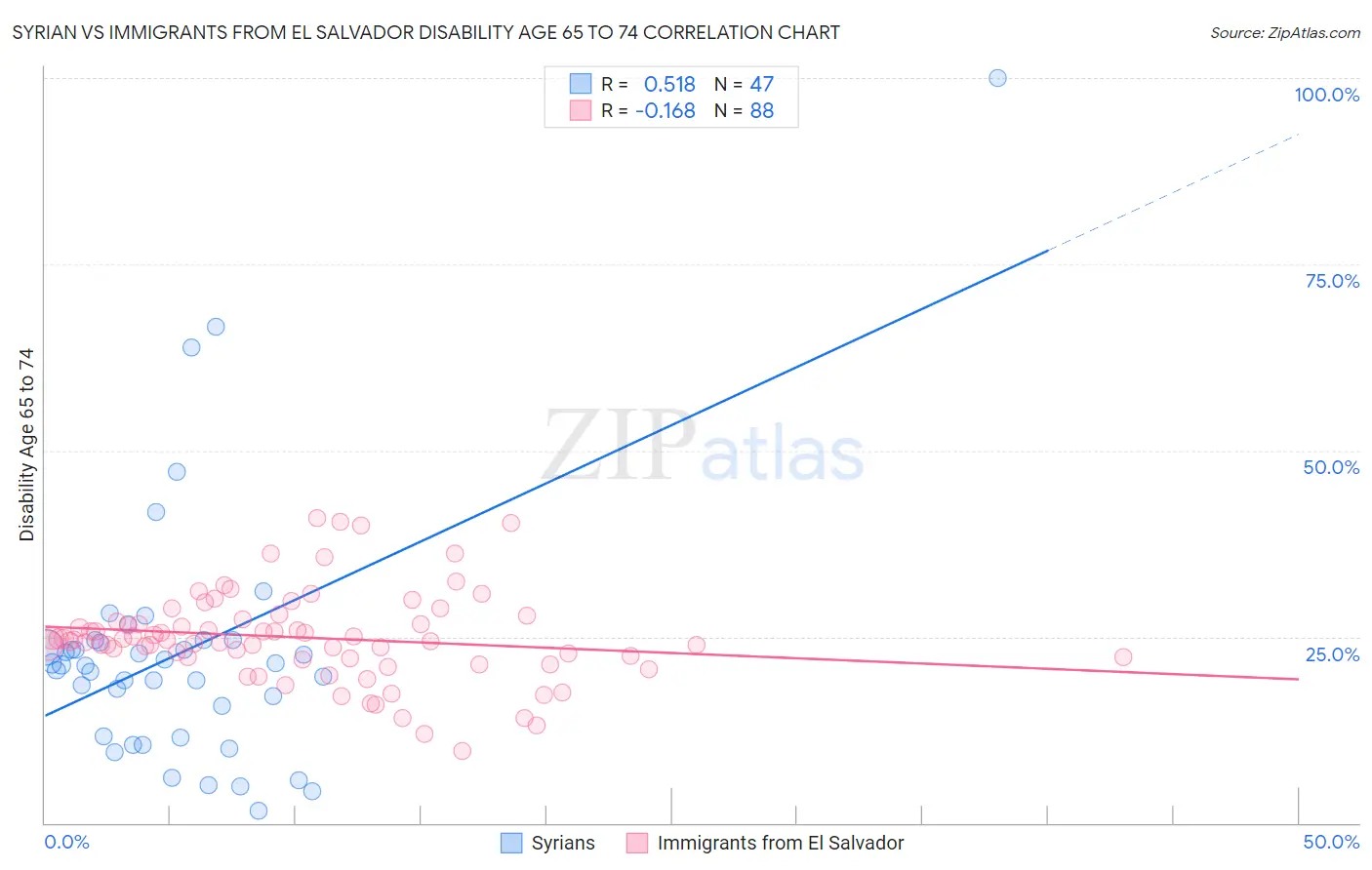 Syrian vs Immigrants from El Salvador Disability Age 65 to 74