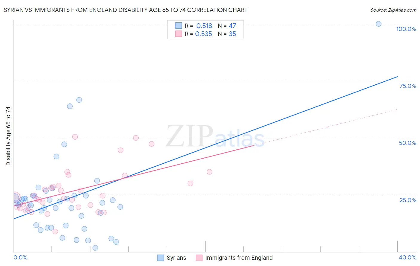 Syrian vs Immigrants from England Disability Age 65 to 74