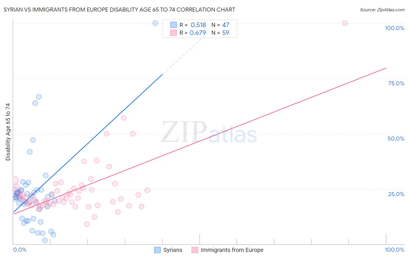 Syrian vs Immigrants from Europe Disability Age 65 to 74