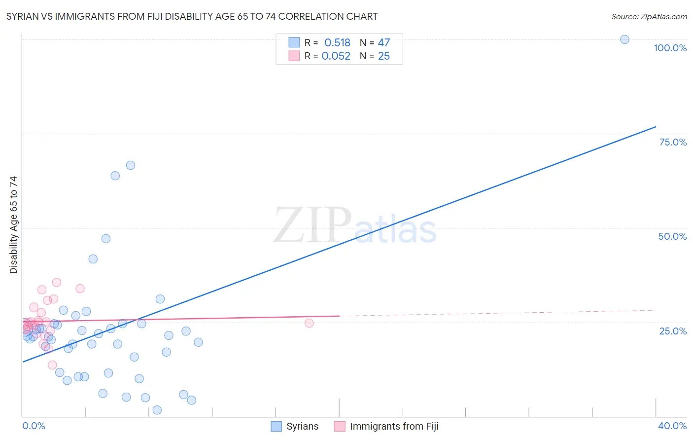 Syrian vs Immigrants from Fiji Disability Age 65 to 74