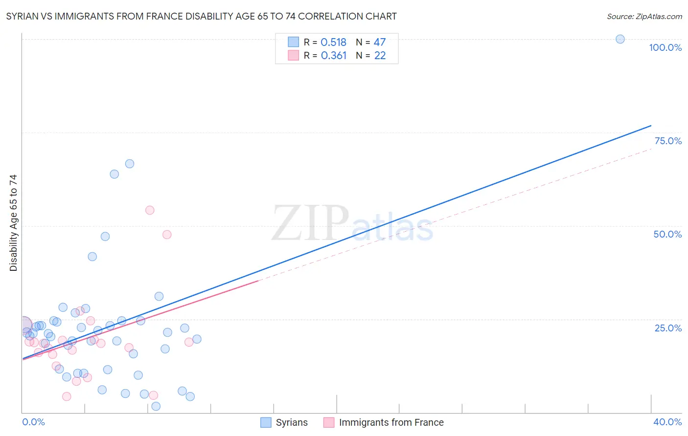 Syrian vs Immigrants from France Disability Age 65 to 74