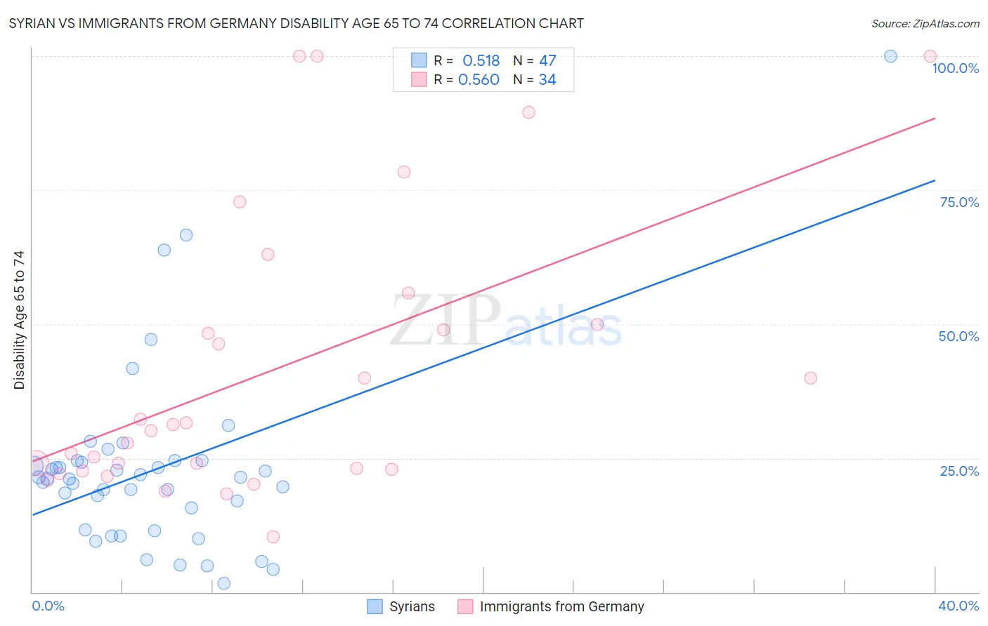 Syrian vs Immigrants from Germany Disability Age 65 to 74