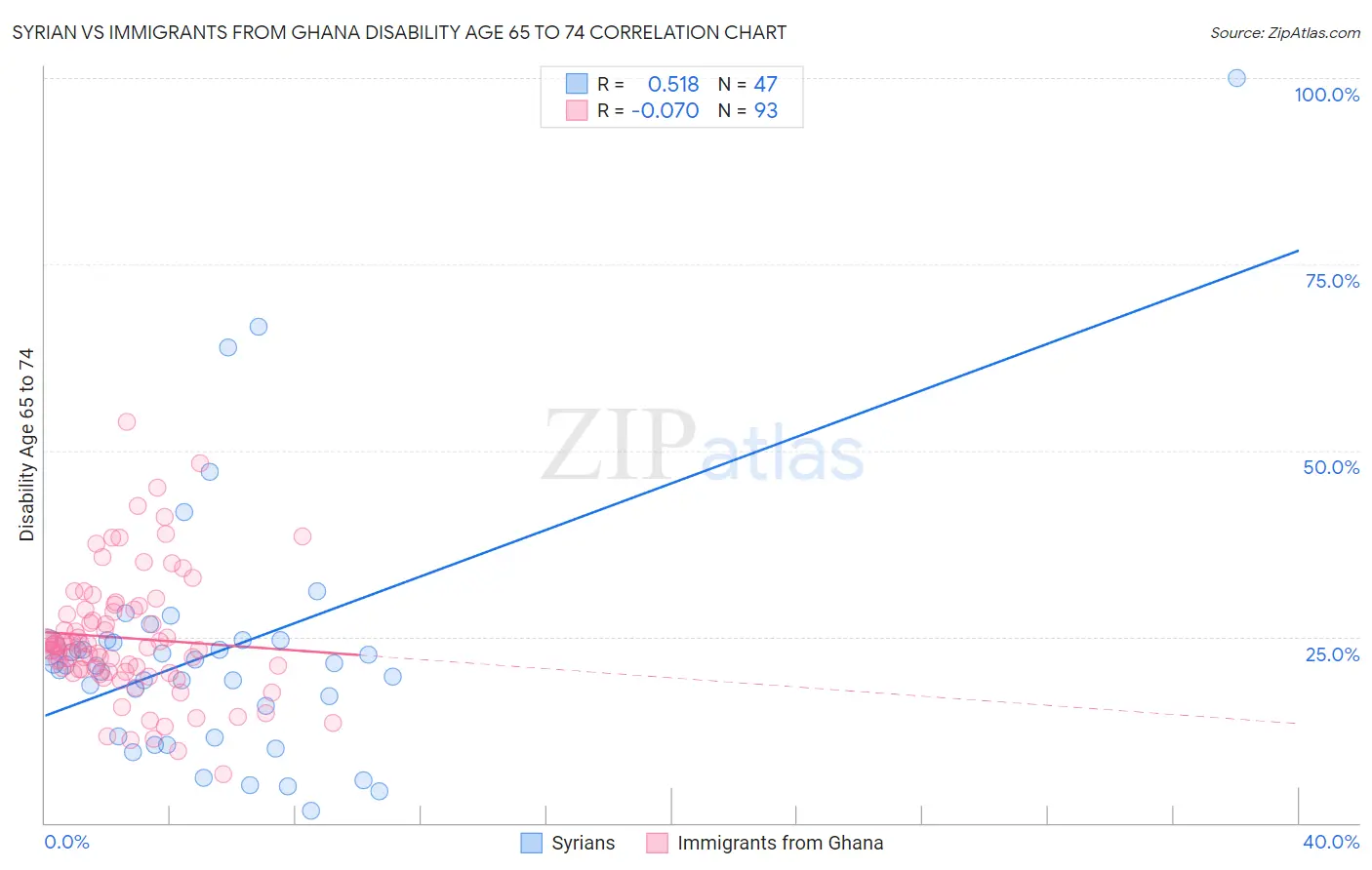 Syrian vs Immigrants from Ghana Disability Age 65 to 74