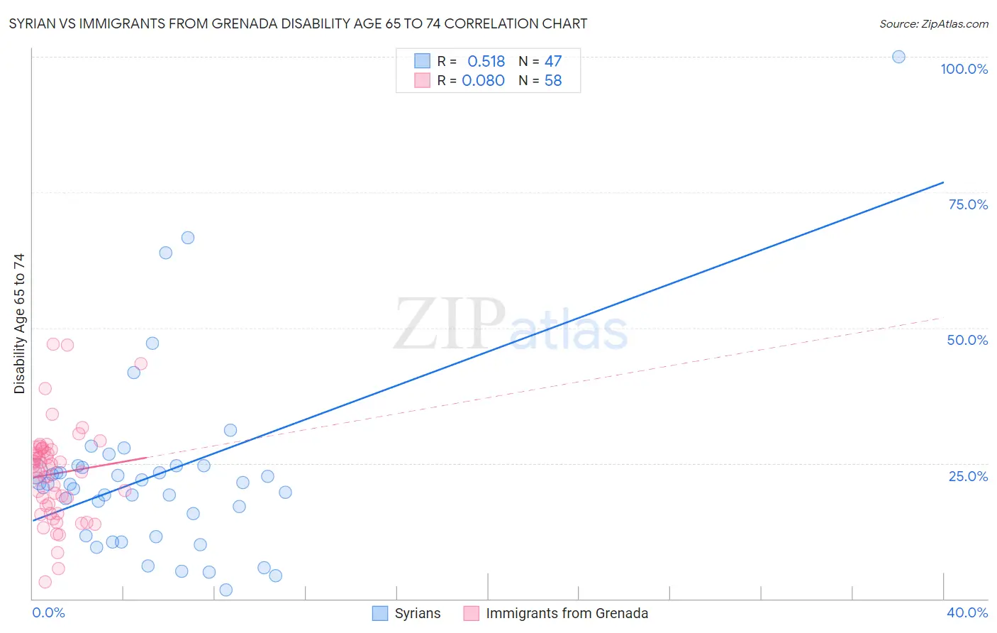 Syrian vs Immigrants from Grenada Disability Age 65 to 74