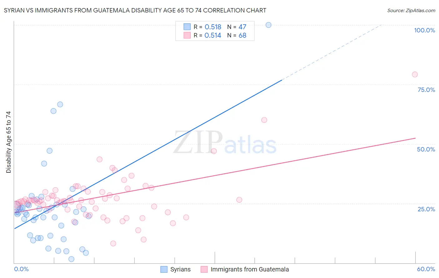 Syrian vs Immigrants from Guatemala Disability Age 65 to 74