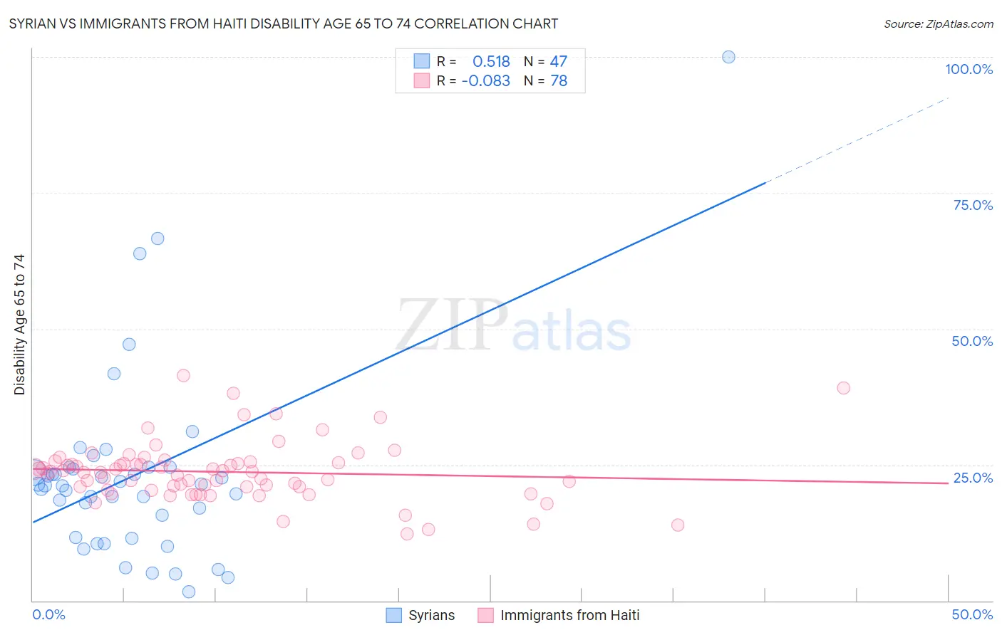 Syrian vs Immigrants from Haiti Disability Age 65 to 74