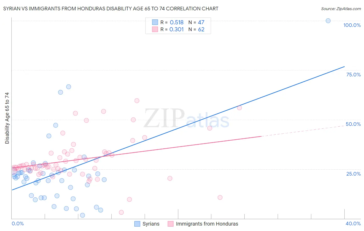 Syrian vs Immigrants from Honduras Disability Age 65 to 74