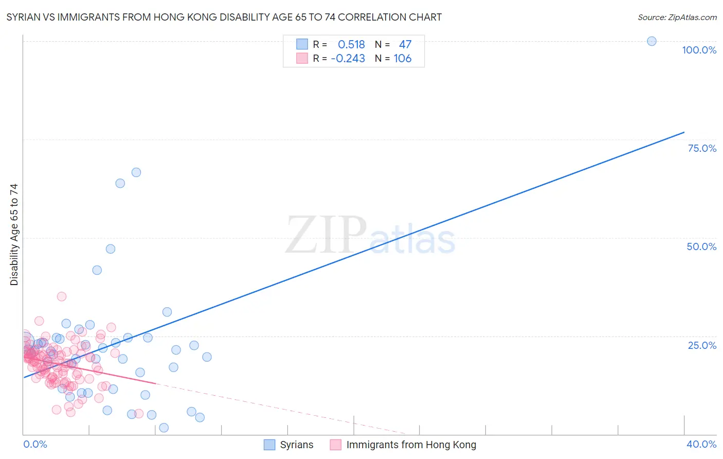 Syrian vs Immigrants from Hong Kong Disability Age 65 to 74