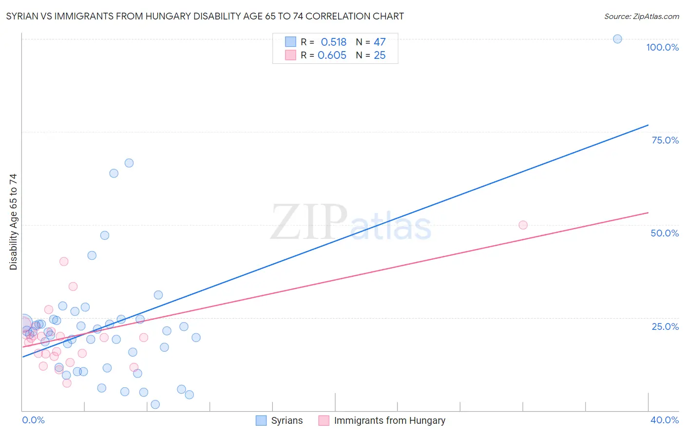 Syrian vs Immigrants from Hungary Disability Age 65 to 74