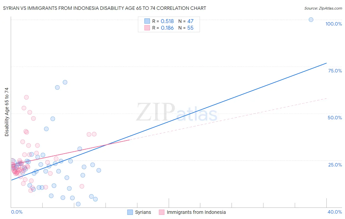 Syrian vs Immigrants from Indonesia Disability Age 65 to 74