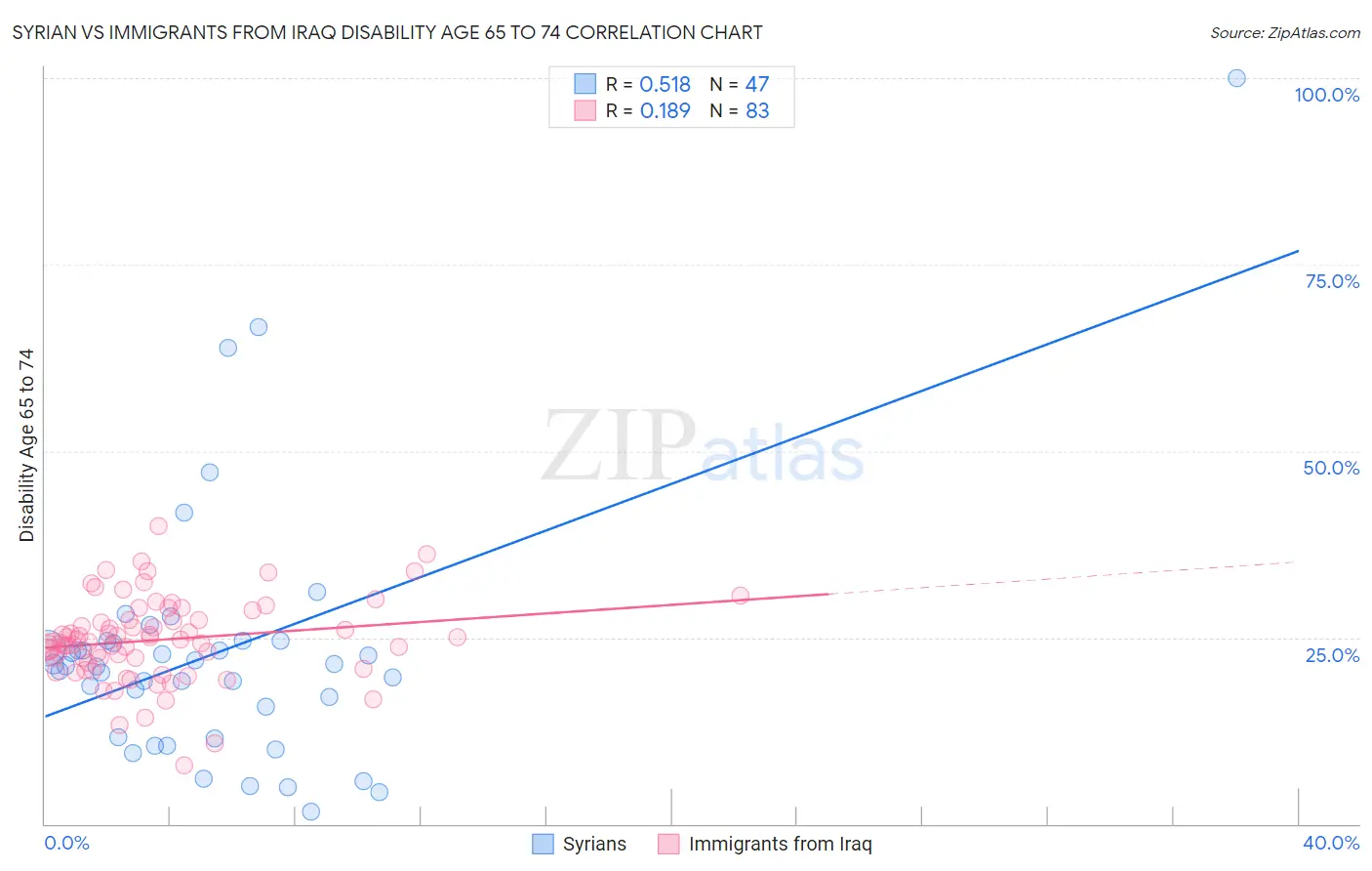Syrian vs Immigrants from Iraq Disability Age 65 to 74