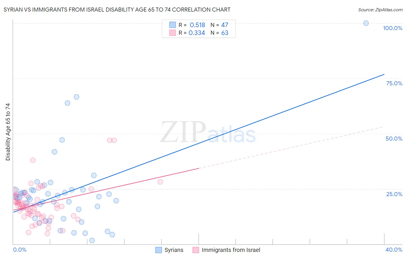 Syrian vs Immigrants from Israel Disability Age 65 to 74