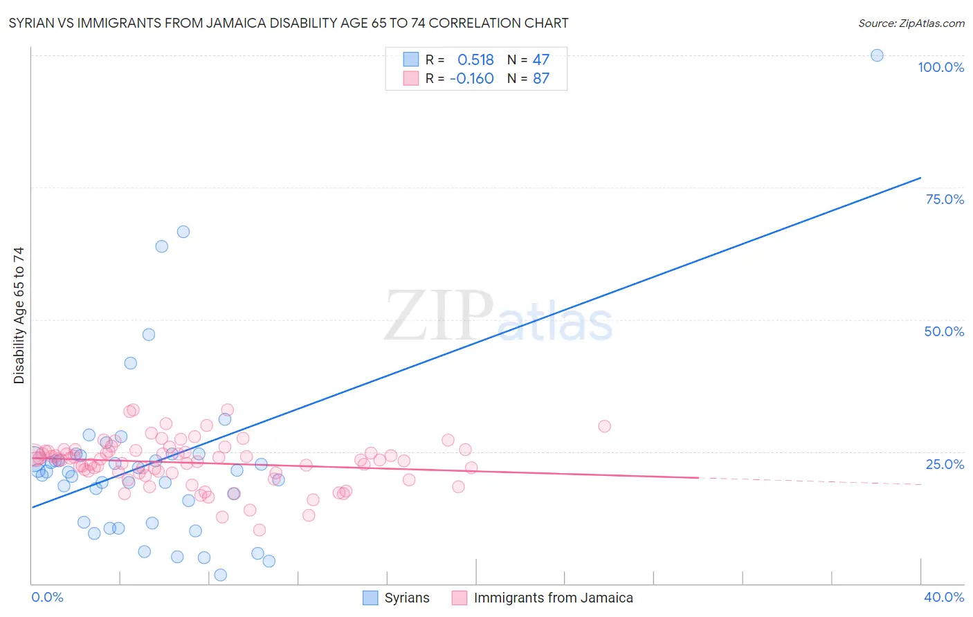 Syrian vs Immigrants from Jamaica Disability Age 65 to 74