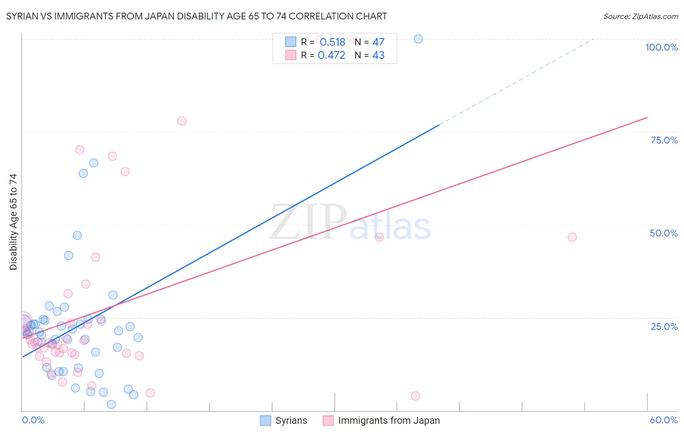 Syrian vs Immigrants from Japan Disability Age 65 to 74